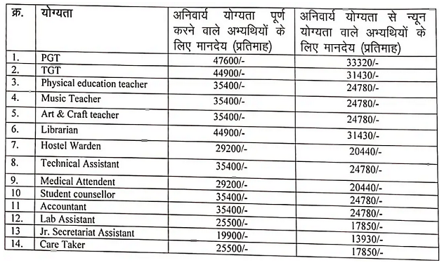 CG Teacher Vacancy 2020 - Apply Online for 1077 Guest Teachers Posts 1 details